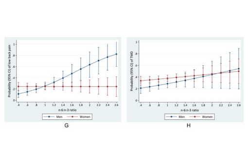 Ratio of Omega 6 Omega 3 Polyunsaturated Fatty Acids Associated